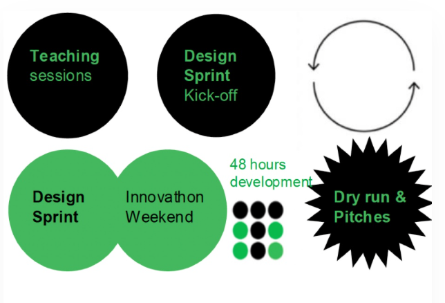 Innovathon process